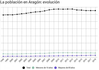20180621111614-evolucion-demografica-aragon.jpg