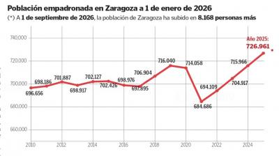 Demografia ciudad de Zaragoza
